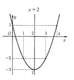 Cho hàm số \(y = {x^2} - 4x + 1\). Khi đó:  a) Tọa độ đỉnh \(I\left( {2;3} \right)\).  b) Phương trình trục đối xứng parabol: \(x = 3\). (ảnh 2)