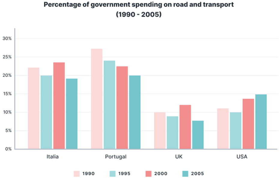 The charts below show the performance of spending on roads and transport in four countries from 1990 to 2005. Summarise the information by selecting and reporting the main features, and make comparisons where relevant. Write at least 150 words. (ảnh 1)