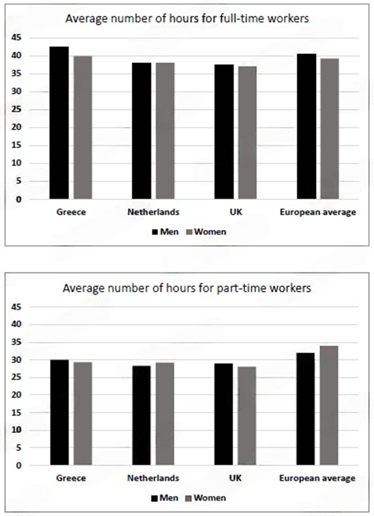 The charts below give information about the average working hours of full-time and part-time jobs by men and women in three countries in 2002 and compare them with the average hours in Europe.  Summarise the information by selecting and reporting the main features, and make comparisons where relevant. Write at least 150 words. (ảnh 1)