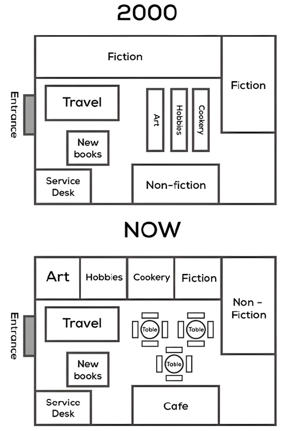 The plans below show a bookstore in 2000 and the bookstore now.  Summarise the information by selecting and reporting the main features, and make comparisons where relevant. Write at least 150 words. (ảnh 1)