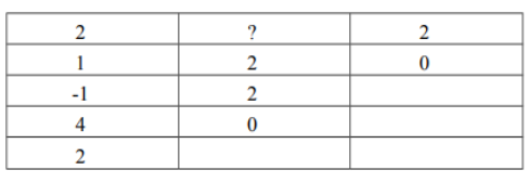 Cho hệ thống có phương trình đặc trưng: 2s4 +s3 + 3s2 + 2s + 2 = 0 . Bảng Routh của hệ thống được cho như sau:                                                                                Phần tử “?” có giá trị bằng:  A. 2 B. 3 C. 4 D. 5 (ảnh 1)