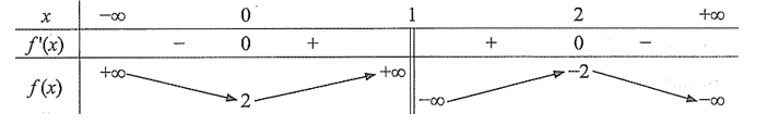 Cho hàm số \(y = f\left( x \right) =  - x + 1 - \frac{1}{{x - 1}}\). (ảnh 1)