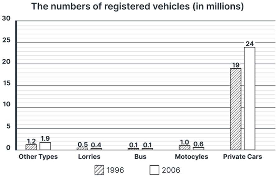 The number of vehicles registered for use between 1996 and 2006 in a European country.  Summarise the information by selecting and reporting the main features, and make comparisons where relevant. Write at least 150 words. (ảnh 1)