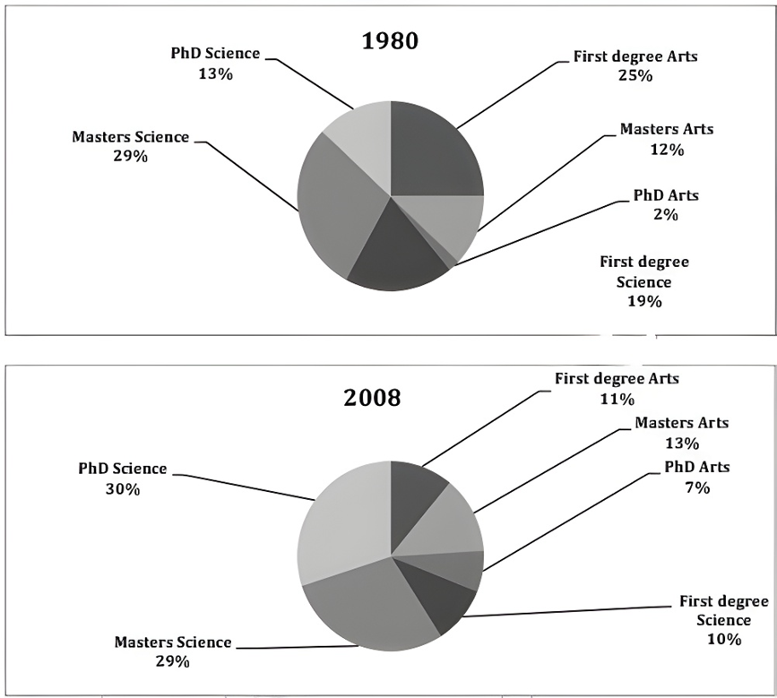 The two charts below show the proportion of qualified graduates in a particular country. Summarise the information by selecting and reporting the main features, and make comparisons where relevant. Write at least 150 words. (ảnh 1)