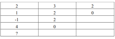 Cho hệ thống có phương trình đặc trưng: 2s4 +s3 + 3s2 + 2s + 2 = 0 . Bảng Routh của hệ thống được cho như sau:                                                                         Phần tử “?” có giá trị bằng:  A. 2 B. 3 C. 4 D. 5 (ảnh 1)