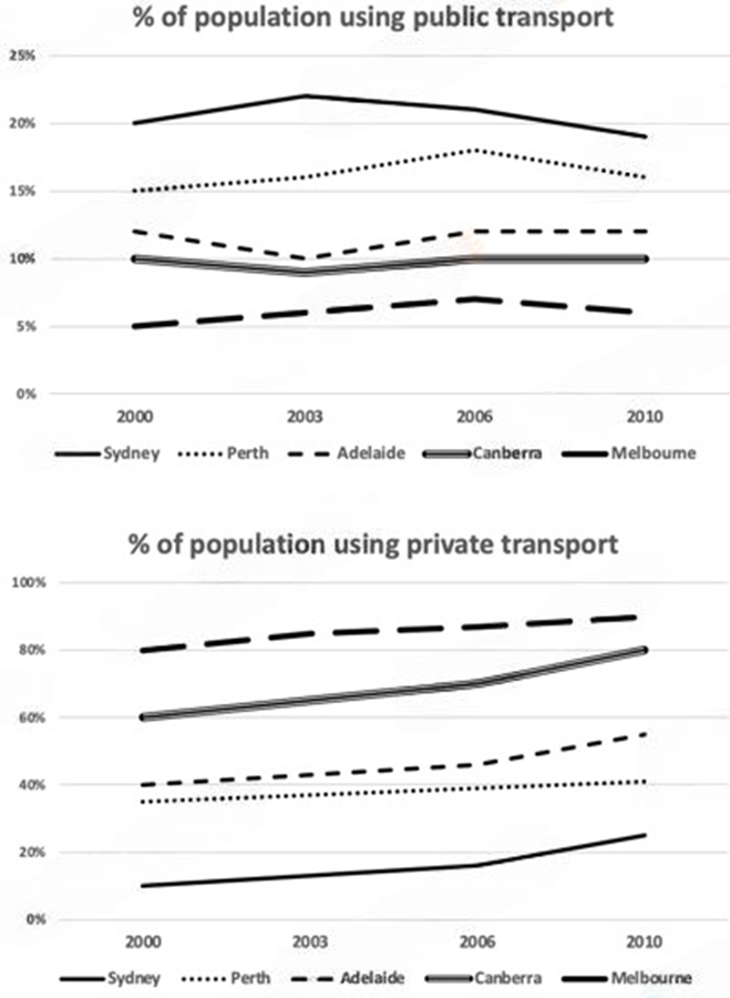 The line graphs show the percentage of people using public transport and people using private cars in five cities of Australia from 2000 to 2010. Summarise the information by selecting and reporting the main features, and make comparisons where relevant. Write at least 150 words. (ảnh 1)