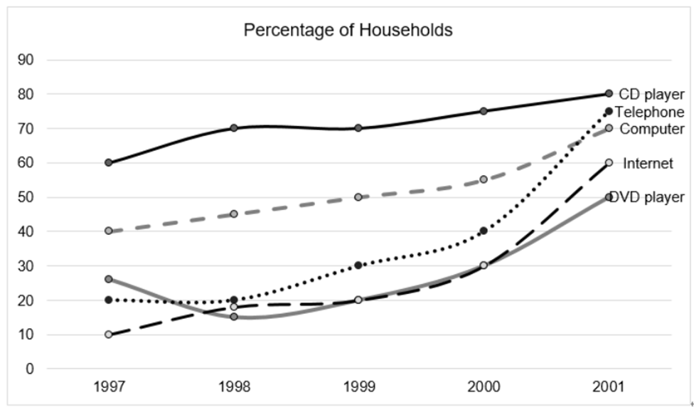 The graph below shows the percentage of households with different kinds of technology in the UK from 1997 to 2001. Summarise the information by selecting and reporting the main features, and make comparisons where relevant. Write at least 150 words. (ảnh 1)