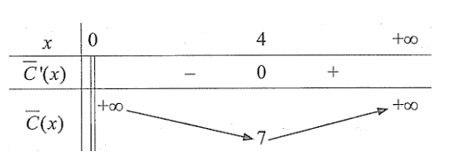 Tại một nhà máy, khi sản xuất \(x\) tạ sản phẩm \(\left( {x > 0} \right)\) mỗi ngày thì chi phí trung bình trên mỗi tạ sản phẩm (ảnh 1)