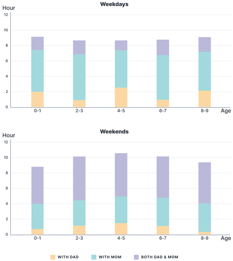 The chart below gives information about the amount of time children spend with their parents. Summarise the information by selecting and reporting the main features, and make comparisons where relevant. Write at least 150 words. (ảnh 1)