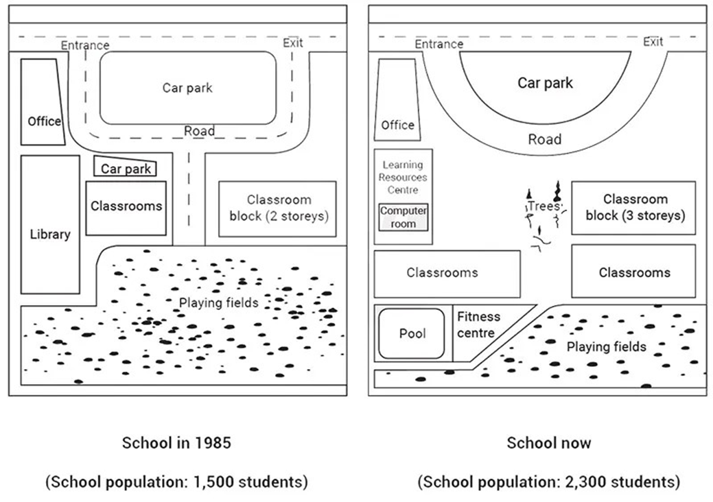 The map below shows a school in 1985 and the school now. Summarise the information by selecting and reporting the main features, and make comparisons where relevant. Write at least 150 words. (ảnh 1)