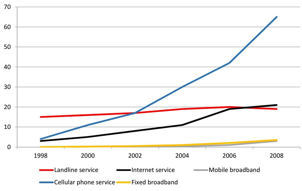 The line graph shows the number of people who used different communication services in the world.  Summarise the information by selecting and reporting the main features, and make comparisons where relevant. Write at least 150 words. (ảnh 1)