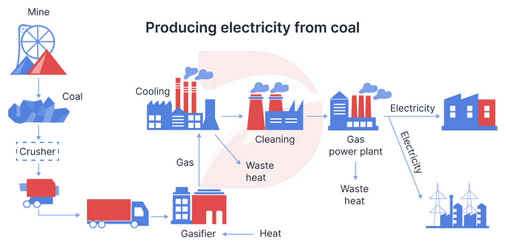 The diagram below shows how one type of coal is used to produce electricity. Summarise the information by selecting and reporting the main features, and make comparisons where relevant. Write at least 150 words. (ảnh 1)