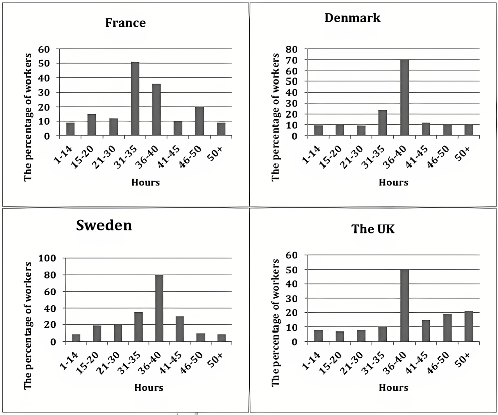 The charts below show the number of working hours per week, in the industrial sector, in four European countries in 2002. Summarise the information by selecting and reporting the main features, and make comparisons where relevant. Write at least 150 words. (ảnh 1)