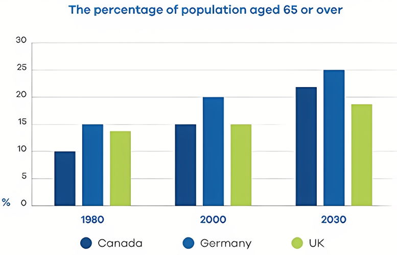 The bar chart below shows the proportion of the population aged 65 and over of three countries in 1980 and 2000 and prediction in 2030.  Summarise the information by selecting and reporting the main features, and make comparisons where relevant. Write at least 150 words. (ảnh 1)