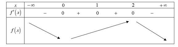 Cho hàm số \(y = f\left( x \right)\) liên tục trên \(\mathbb{R}\), có đạo hàm (ảnh 1)