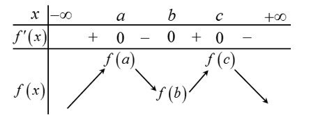 Cho hàm số \[y = f\left( x \right)\] có đồ thị \[y = f'\left( x \right)\] cắt trục \[Ox\] tại ba điểm có hoành (ảnh 2)