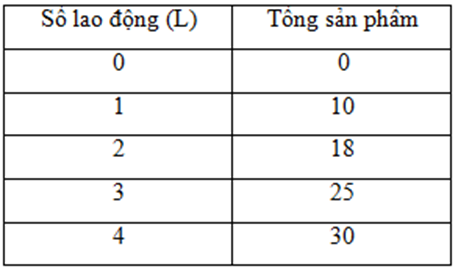 Sản phẩm biên của đơn vị lao động thứ 3 là: A. 7				B. 8				C. 10				D. 5 (ảnh 1)