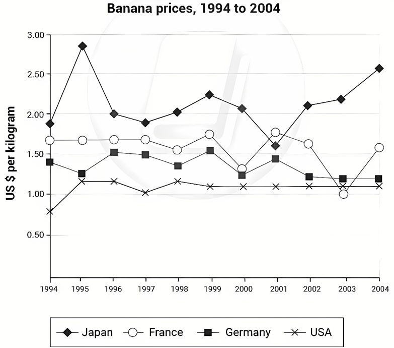 The graph below gives information about the price of bananas in four countries between 1994 and 2004.  Summarise the information by selecting and reporting the main features, and make comparisons where relevant. Write at least 150 words. (ảnh 1)