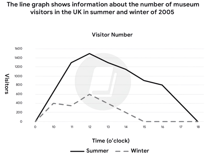 The graph shows information about the average number of visitors entering a museum in summer and winter in 2003.  Summarise the information by selecting and reporting the main features, and make comparisons where relevant. Write at least 150 words. (ảnh 1)