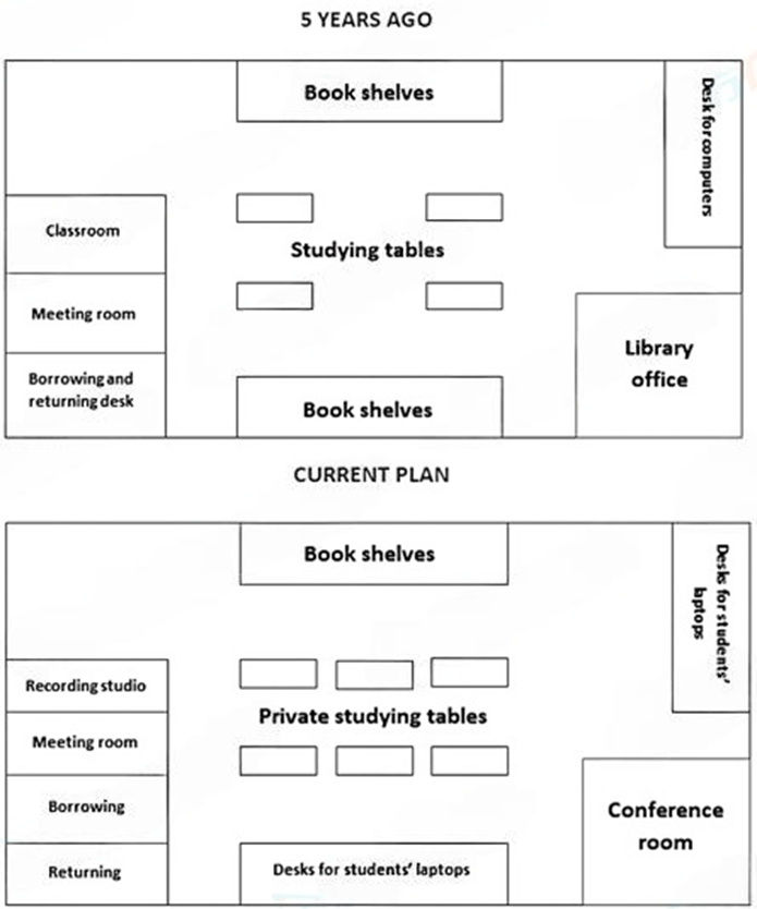 The plans show a school library 5 years ago and the same library now. Summarise the information by selecting and reporting the main features, and make comparisons where relevant. Write at least 150 words. (ảnh 1)