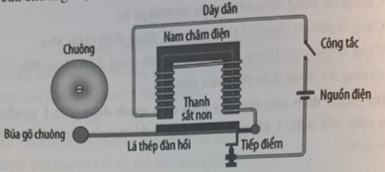 Bên dưới là sơ đồ cấu tạo của chuông điện. Em hãy giải thích nguyên tắc hoạt động của chuông điện. (ảnh 1)