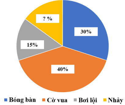 Dưới đây là biểu đồ thống kê số học sinh lớp tham gia câu lạc bộ của trường  a) Số bạn tham gia câu lạc bộ nhảy chiếm …… %  b) Có 60 bạn tham gia các câu lạc bộ trên. Vậy có ….. bạn tham gia câu lạc bộ cờ vua, ….. bạn tham gia câu lạc bộ bóng bàn. (ảnh 1)