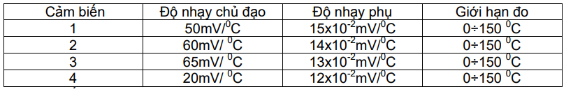 Chọn cảm biến tốt nhất về mặt kỹ thuật để đo nhiệt độ với khoảng cần đo từ 0÷1500C: (ảnh 1)