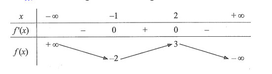 Cho hàm số \(f\left( x \right)\) có bảng biến thiên như sau:   Giá trị cực đại của hàm số đã cho là (ảnh 1)