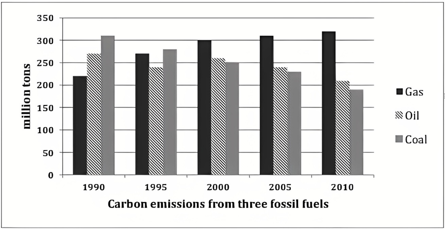 The graph below shows the three different kinds of emission sources (oil / coal / gas) of greenhouse gas in the UK.  Summarise the information by selecting and reporting the main features, and make comparisons where relevant. Write at least 150 words. (ảnh 1)