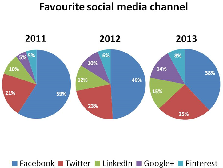 The pie charts below show favorite social media channels from 2011 to 2013. Summarise the information by selecting and reporting the main features, and make comparisons where relevant. Write at least 150 words. (ảnh 1)