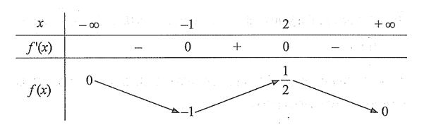 Cho hàm số \(f\left( x \right) = \frac{{2x - 1}}{{{x^2} + 2}}\).  a) Đồ thị hàm số \(y = f\left( x \right)\) nhận trục hoành làm tiệm cận ngang. (ảnh 1)