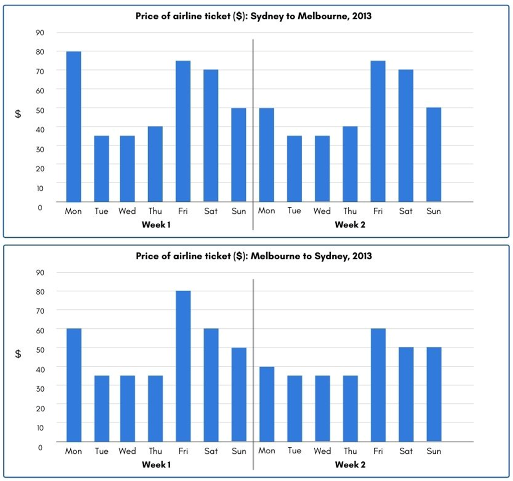 The charts below give information about the price of tickets on one airline between Sydney and Melbourne, Australia, over a two-week period in 2013.  Summarise the information by selecting and reporting the main features, and make comparisons where relevant. Write at least 150 words. (ảnh 1)