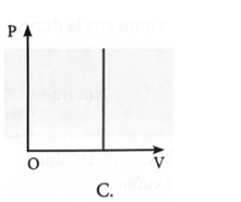 Đồ thị nào sau đây không phù hợp với quá trình đẳng áp (ảnh 3)