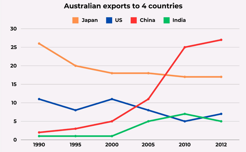 The graph below shows the percentage of Australian exports to four countries from 1990 to 2012. Summarise the information by selecting and reporting the main features, and make comparisons where relevant. Write at least 150 words. (ảnh 1)