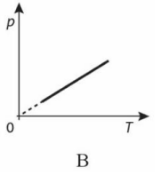 Đồ thị nào sau đây biểu diễn quá trình biến đổi trạng thái của khí (ảnh 2)