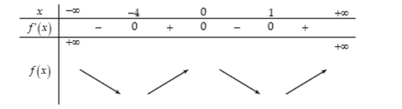 Cho hàm số \(f\left( x \right)\) có đạo hàm \(f'\left( x \right) = x\left( {x - 1} \right){\left( {x + 4} \right)^3} (ảnh 1)