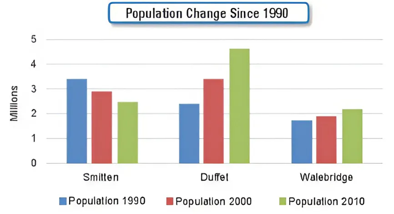 Write a report about the information in the bar chart. Summarize the information by selecting and reporting the main features, and make comparisons. Write 180-200 words. (ảnh 1)