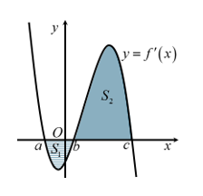 Cho hàm số \[y = f\left( x \right)\] có đồ thị \[y = f'\left( x \right)\] cắt trục \[Ox\] tại ba điểm có hoành (ảnh 3)