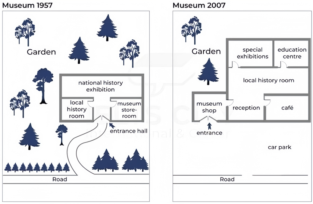 The diagram below shows a small local museum and its surroundings in 1957 and 2007.  Summarize the information by selecting and reporting the main features, and make comparisons where relevant. Write at least 150 words. (ảnh 1)