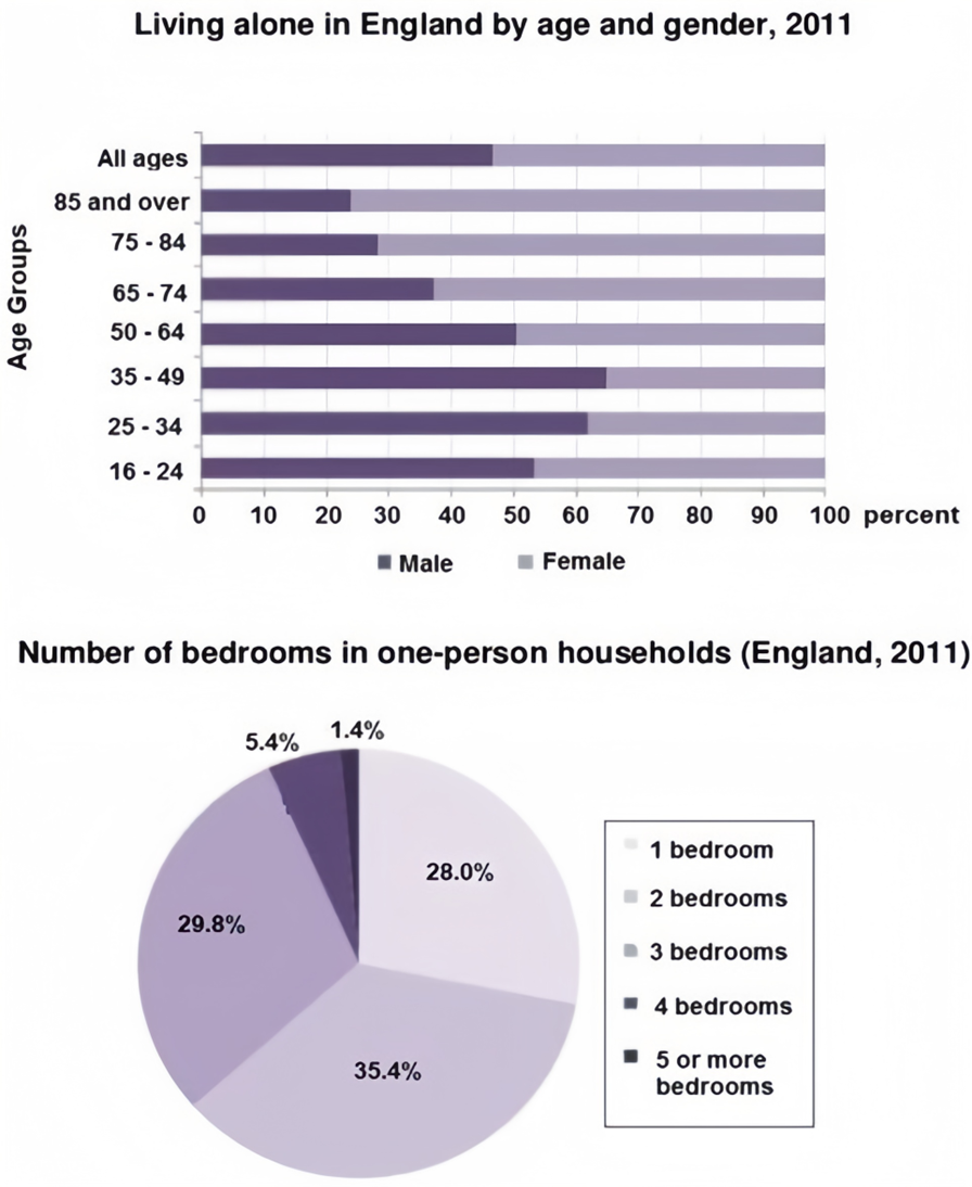 The bar chart below shows the proportions of English men and women of different ages who were living alone in 2011. The pie chart compares the numbers of bedrooms in these one-person households. Summarise the information by selecting and reporting the main features, and make comparisons where relevant. Write at least 150 words. (ảnh 1)