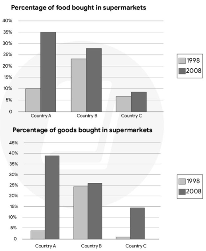 The charts below show the percentage of food and goods bought in supermarkets in European countries in 1998 and 2008. Summarise the information by selecting and reporting the main features, and make comparisons where relevant. Write at least 150 words. (ảnh 1)