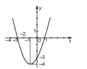 Cho hàm số bậc hai \(f\left( x \right) = a{x^2} + bx + c\left( {a \ne 0} \right)\) có đồ thị là parabol như hình vẽ.  (ảnh 1)