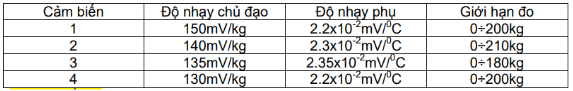 Chọn cảm biến tốt nhất về mặt kỹ thuật để đo khối lượng với khoảng cần đo từ 0÷200kg:                                                                     A.  Cảm biến 1 B. Cảm biến 2 C. Cảm biến 3 D. Cảm biến 4 (ảnh 1)