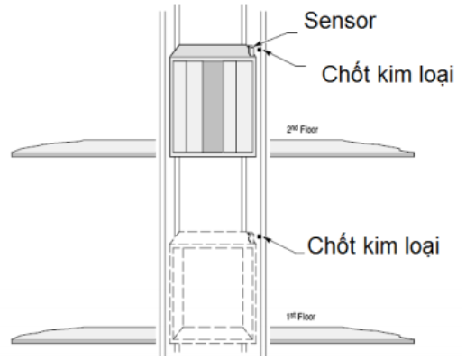 Xác định loại cảm biến có thể sử dụng cho yêu cầu phát hiện vị trí buồng thang dưới đây:                                                                              A. Cảm biến quang dạng khuếch tán B. Cảm biến tiệm cận điện cảm C. Cảm biến siêu âm D. Cảm biến quang soi thấu (ảnh 1)