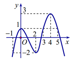 Cho hàm số \(f\left( x \right)\) liên tục trên \(\left[ { - 1;5} \right]\) và có đồ thị như hình vẽ bên (ảnh 1)