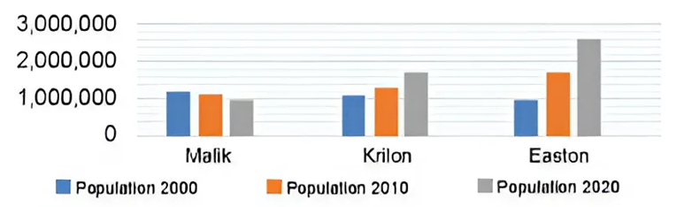 Write a report about the information in the bar chart. Summarize the information by selecting and reporting the main features, and make comparisons where relevant. Write 180-200 words. (ảnh 1)