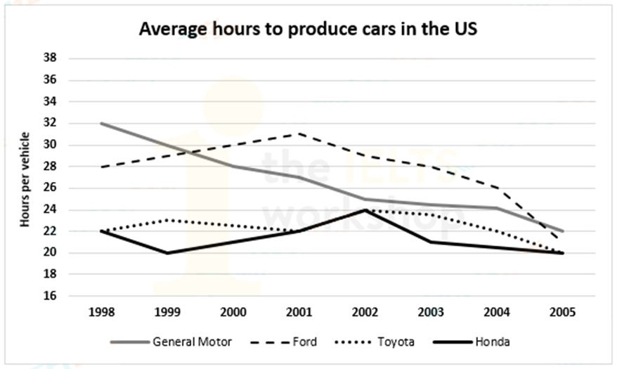 The graph below shows the average time spent by four car manufacturers to produce vehicles at their US factories from 1998 to 2005. Summarise the information by selecting and reporting the main features, and make comparisons where relevant. Write at least 150 words. (ảnh 1)