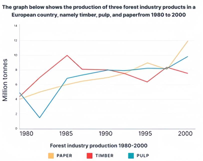 The graph below shows the production of three forest industry products in a European country, namely timber, pulp, and paper from 1980 to 2000. Summarise the information by selecting and reporting the main features, and make comparisons where relevant. Write at least 150 words. (ảnh 1)