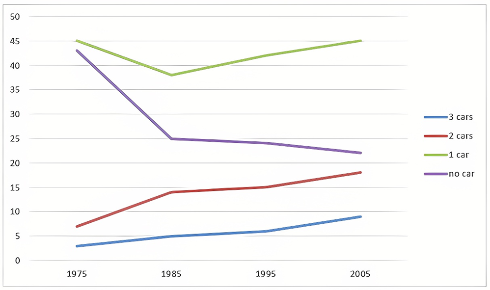 The chart below gives information about car ownership in the UK from 1975 to 2005. Summarise the information by selecting and reporting the main features, and make comparisons where relevant. Write at least 150 words. (ảnh 1)