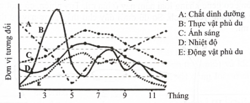 Hình bên mô tả sự biến động các chỉ số trong một thuỷ vực.  Mỗi nhận định sau đây đúng hay sai? a) Nhiệt độ môi trường biến động tương ứng với sự biến động ánh sáng ở phần lớn thời gian. b) Sản lượng thực vật phù du cao nhất vào khoảng tháng 4, sản lượng động vật phù du cao nhất vào khoảng tháng 6. c) Ánh sáng và nhiệt độ càng cao thì sản lượng thực vật phù du càng lớn. d) Chất dinh dưỡng và động vật phù du có thể là các nhân tố làm giảm sút thực vật phù du vào giai đoạn tháng 5 – 6. (ảnh 1)